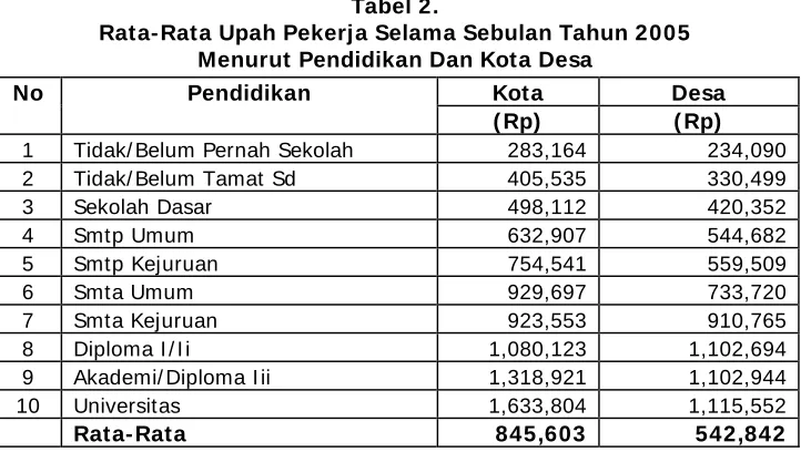Tabel.1 Penduduk Yang Bekerja Menurut 