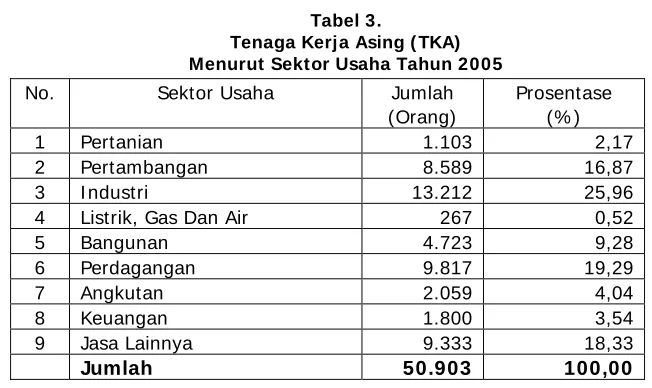 Tabel 3.  Tenaga Kerja Asing (TKA) 