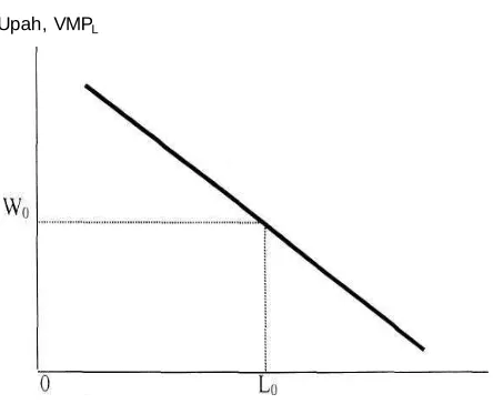 gambar 1.  Upah, VMP