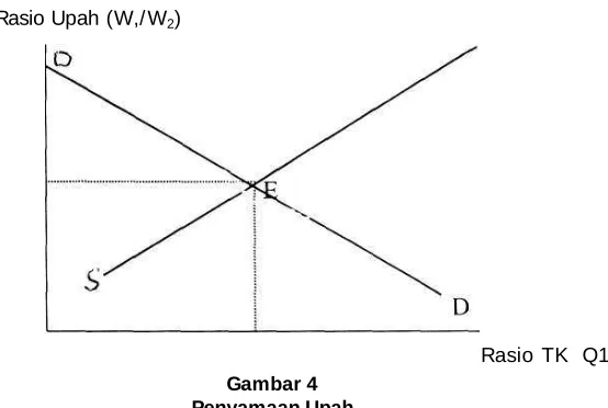 Gambar 4 Penyamaan Upah 