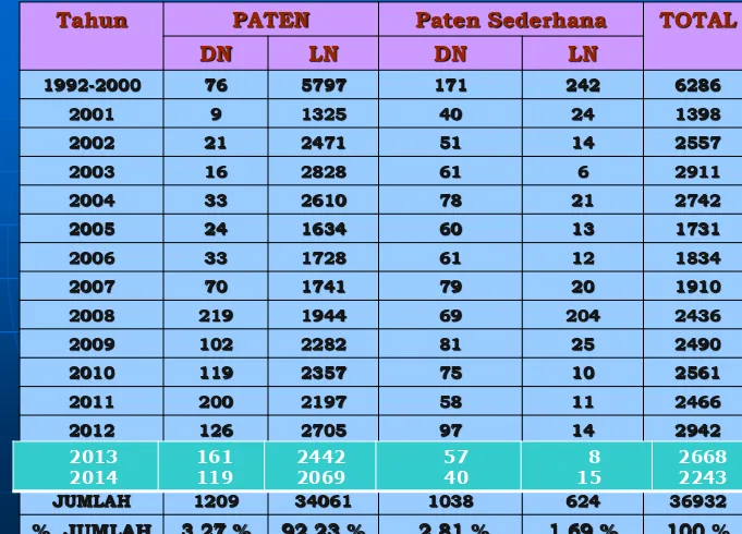 Tabel  1  :  FAKTA  TEKNOLOGI  YANG  DIBERI  PATEN  