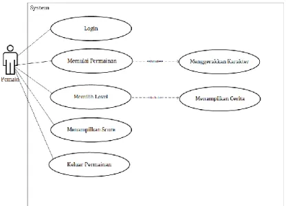 Gambar 3.9 Use Case 