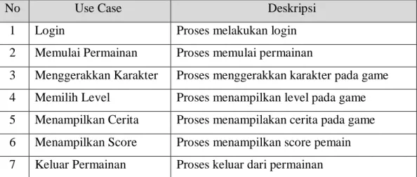Tabel 3.4 Defenisi Use Case 