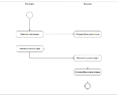 Gambar 3.10 Activity Diagram Login 