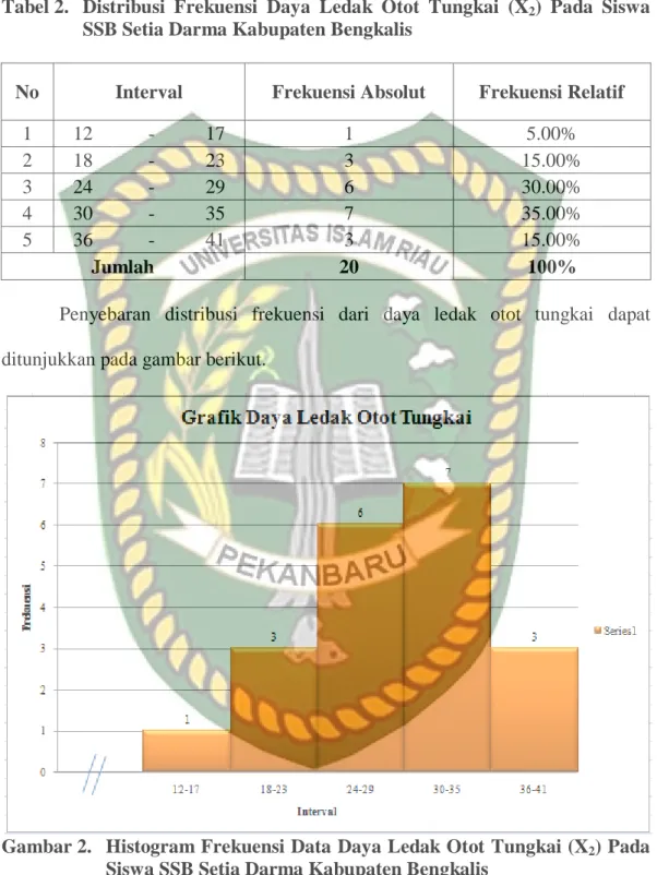 Tabel 2.  Distribusi  Frekuensi  Daya  Ledak  Otot  Tungkai  (X 2 )  Pada  Siswa  SSB Setia Darma Kabupaten Bengkalis 