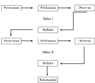 Gambar 2. Bagan Model Penelitian Tindakan  Kelas 