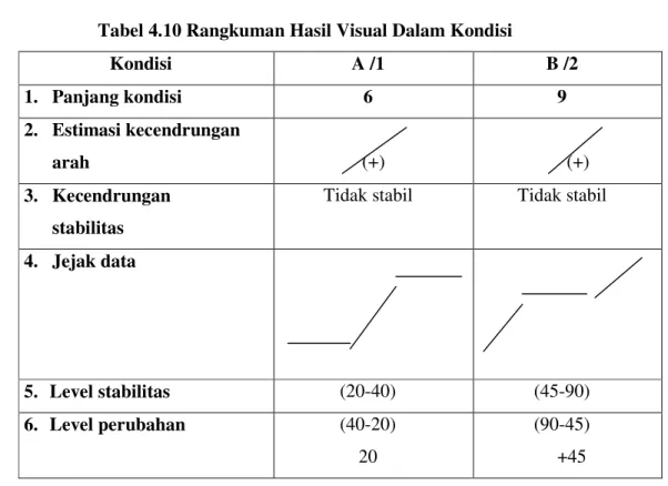 Tabel 4.10 Rangkuman Hasil Visual Dalam Kondisi 