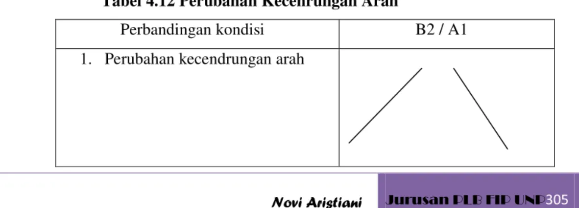 Tabel 4.12 Perubahan Kecenrungan Arah 