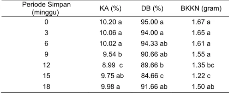 Tabel 1. Nilai Rata-rata Kadar Air Benih  Setelah Perlakuan Invigorasi  Perlakuan Invigorasi  KA (%) 