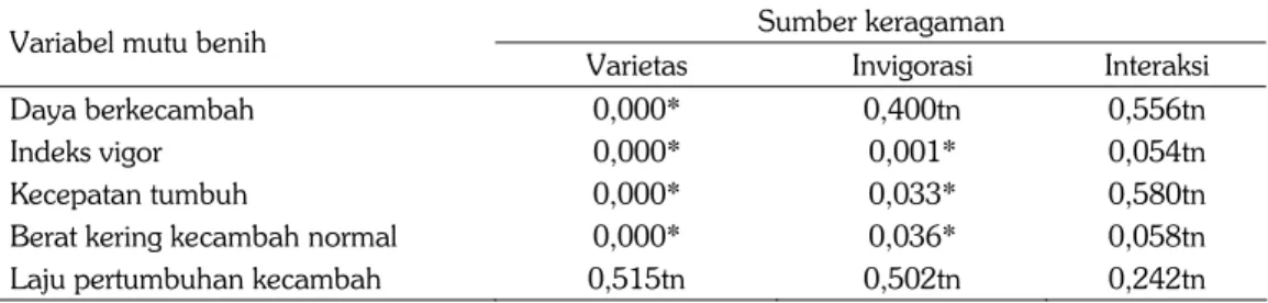 Tabel 1. Analisis ragam pengaruh varietas dan perlakuan invigorasi terhadap viabilitas dan vigor  benih