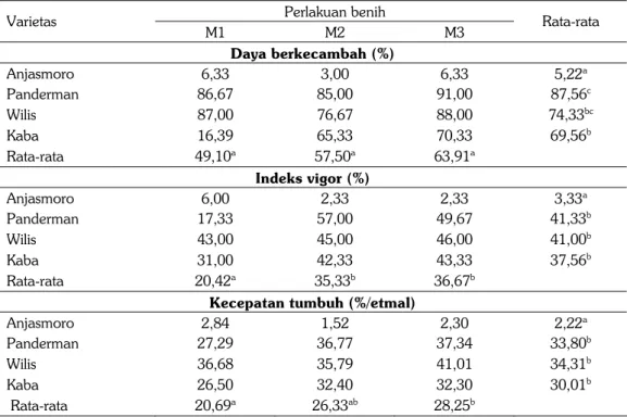 Tabel 2. Pengaruh perlakuan invigorasi pada benih kedelai terhadap daya berkecambah, indeks  vigor dan kecepatan tumbuh