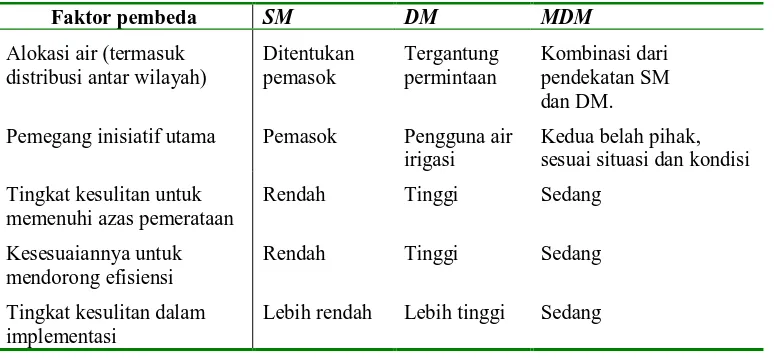 Tabel 1. Perbedaan antara pendekatan SM, DM, dan MDM