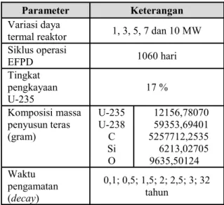 Gambar 1. Tampilan penyiapan input dan running  ORIGEN2.1 