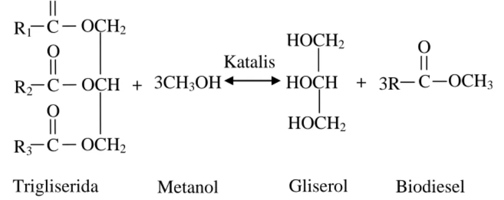 Gambar 1.2. Diagram alir proses biodiesel HOCHHOCH2 HOCH2 + R1O C OCH2 R2 O C OCHR3 O C OCH2 +  3CH3OH O  3R  C  OCH3 