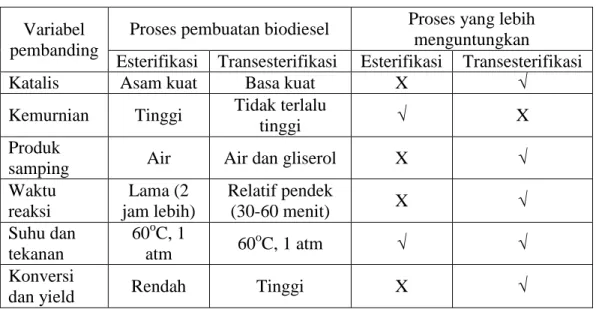 Tabel 1.5. Perbandingan proses esterifikasi dan transesterifikasi. 