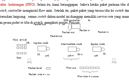 Gambar 3.8: Model antrian jaringan SDN