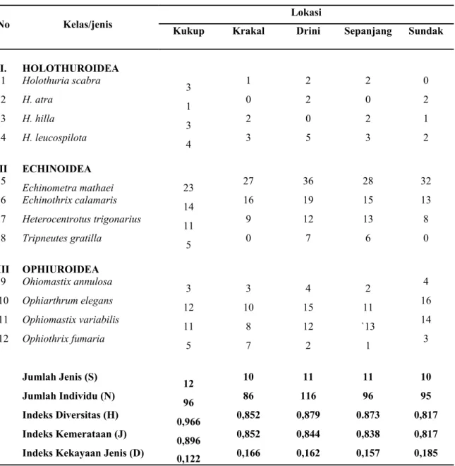 Tabel  2.  J umlah  jenis  dan  keanekaragaman,  kemerataan  dan  dominansi  jenis  ekhinodermata di perairan Gunung Kidul, Yogyakarta
