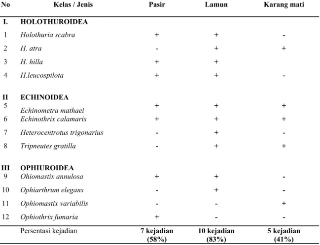 Tabel 3. Penyebaran ekhinodermata berdasarkan mikrohabitat di perairan Gunung Kidul,   Yogyakarta .