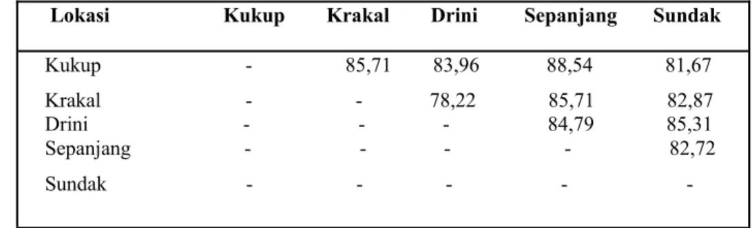 Tabel 4. Nilai indeks kemiripan jenis ekhinodermata di perairan Gunung Kidul, Yogyakar- Yogyakar-ta.