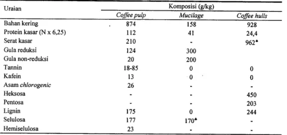 Tabel 1. Komposisi kimiawi kulit kopi (kulit buah, daging buah, dan tempurung)*
