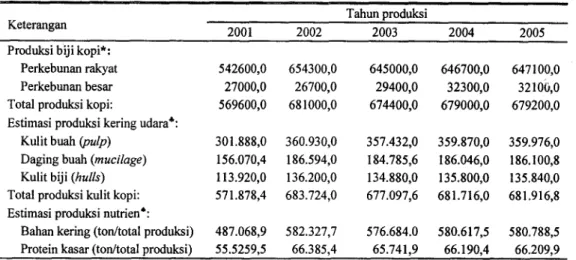 Tabel 2. Estimasi produksi kulit kopi di Indonesia tahun 2001-2005 (ton kering udara)