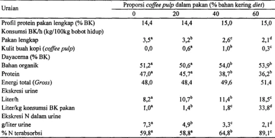Tabel 3 . Pengaruh introduksi kulit buah kopi dalam pakan terhadap penampilan sapi pedaging periode pertumbuhan*