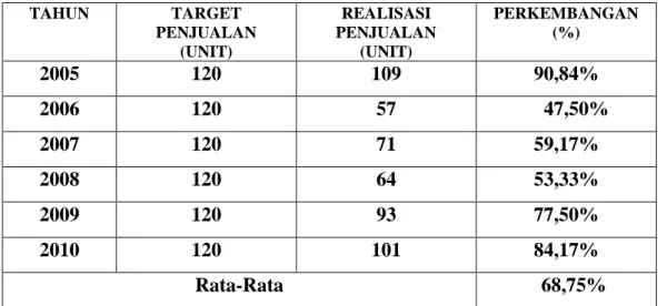 Tabel  3.  Perkembangan  Jumlah  Penjualan  Perumahan  pada  Perumahan  Wismamas  Kemiling Estate BandarLampung periode 2005-2010 