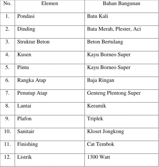 Tabel 1.  Spesifikasi Perumahan yang Ditawarkan oleh Perumahan Wismamas  Kemiling Estate 