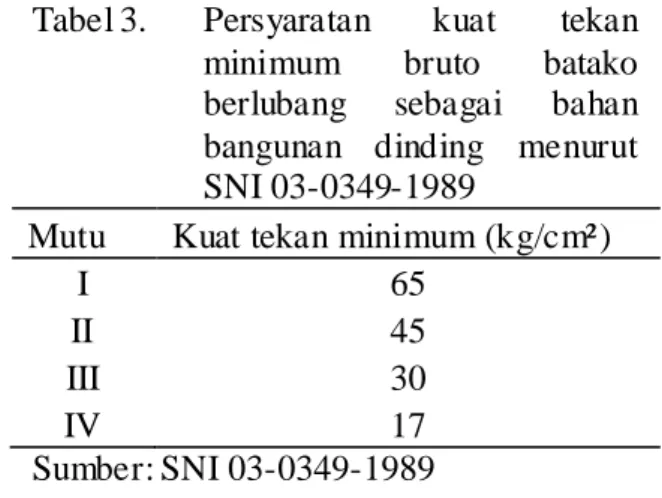 Tabel 3.  Persyaratan  kuat  tekan  minimum  bruto  batako  berlubang  sebagai  bahan  bangunan  dinding  menurut  SNI 03-0349-1989 
