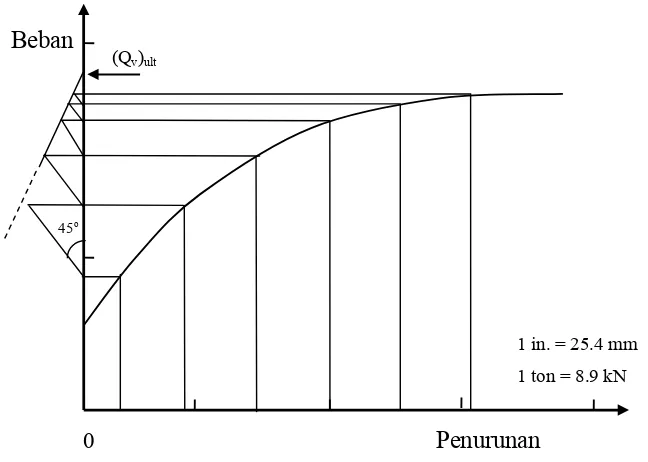 Gambar 2.6  Grafik hubungan beban dengan penurunan metode Davisson 