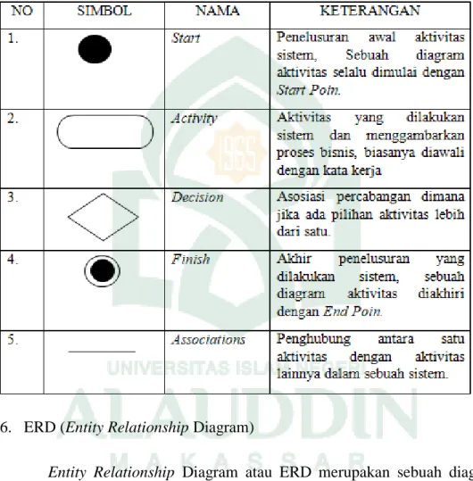 Tabel II. 5 Simbol Activity Diagram (Maharani, 2018) 