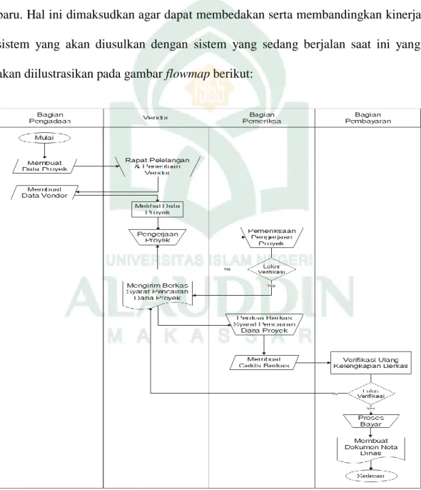 Gambar IV. 1 Flowmap Sistem Yang Sedang Berjalan 