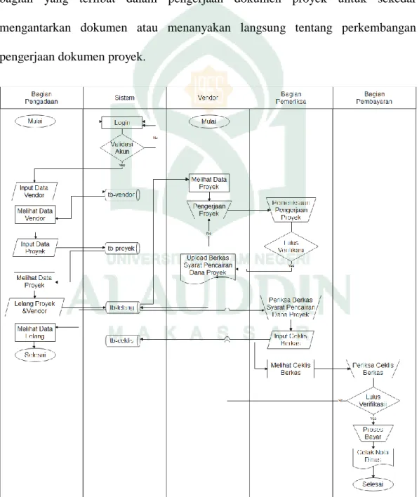 Gambar IV. 2 Flowmap Sistem Yang Diusulkan 