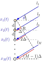 Fig. 2.The CS construction of angle sparsity DoA