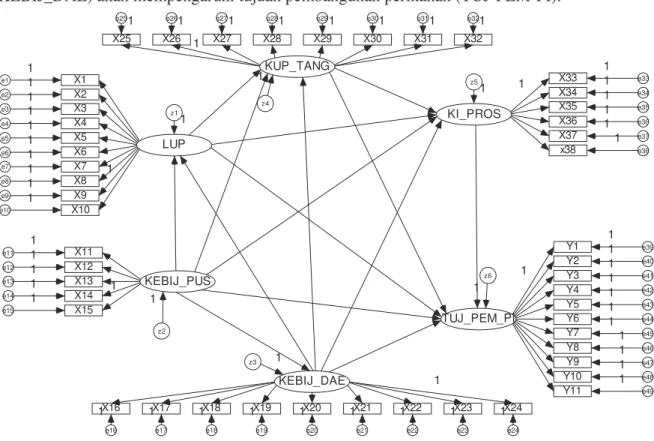 Gambar 1 Model path diagram pembangunan perikanan Jawa Tengah 