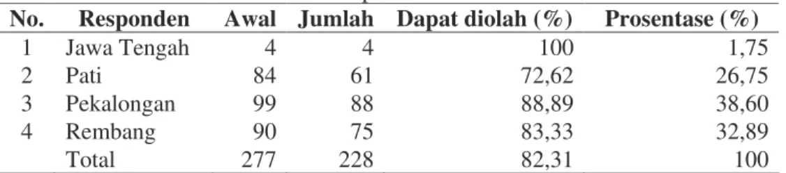 Tabel 1   Distribusi responden berdasarkan lokasi Penelitian  No.  Responden  Awal  Jumlah  Dapat diolah (%)  Prosentase (%) 