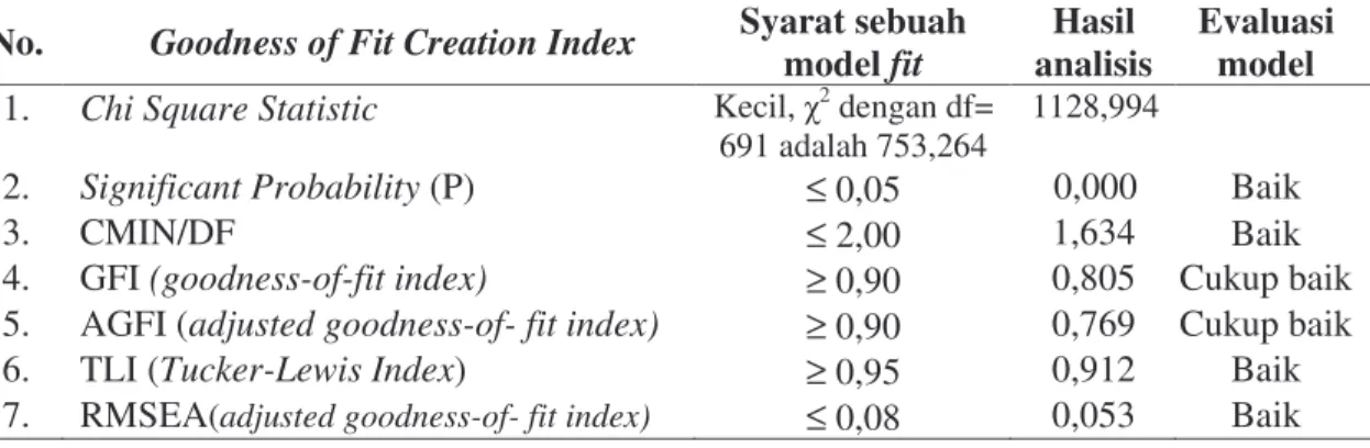 Tabel 3 Indeks pengujian kelayakan kesesuaian model pembangunan perikanan Jawa Tengah  No