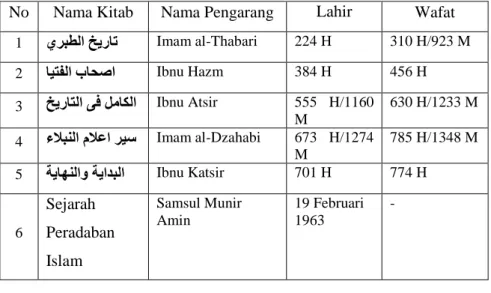 Tabel 3.1. Kelahiran dan Wafat Pengarang Kitab Sejarah Islam  No  Nama Kitab  Nama Pengarang  Lahir  Wafat 