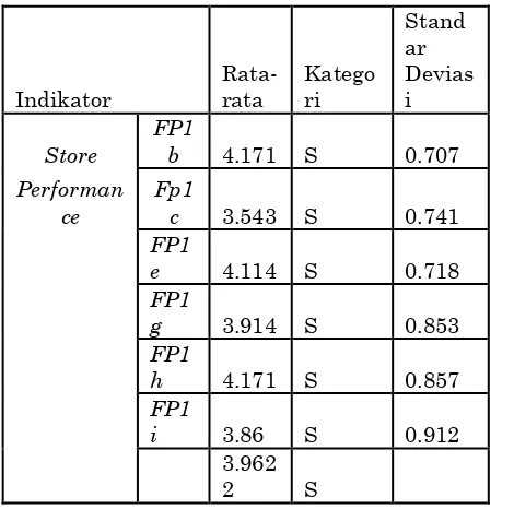 Tabel 8. Nilai rata-rata dan standar deviasi jawaban pada variabel Store Performance  
