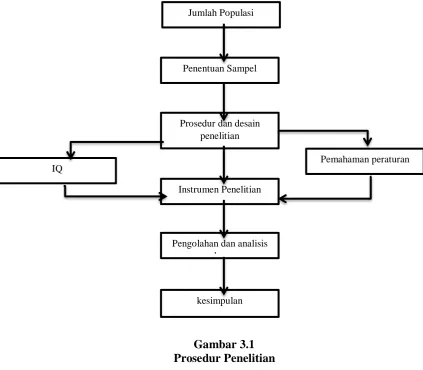 Gambar 3.1 Prosedur Penelitian 