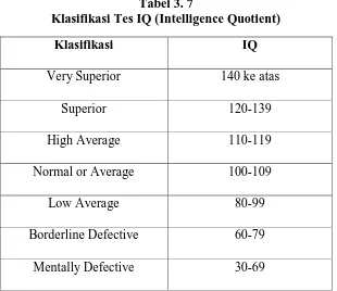 Tabel 3. 7 Klasifikasi Tes IQ (Intelligence Quotient) 
