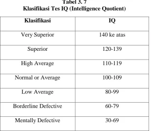 Tabel 3. 7 Klasifikasi Tes IQ (Intelligence Quotient) 