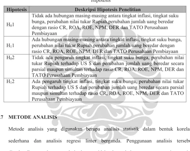 Tabel 3.5  Hipotesis 