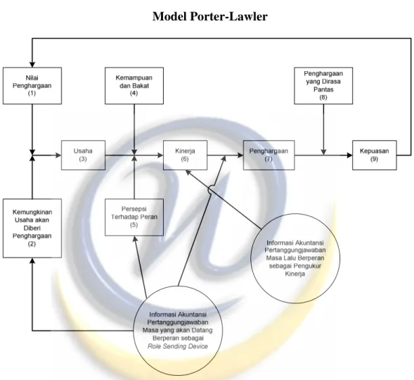 Gambar 2.1  Model Porter-Lawler 