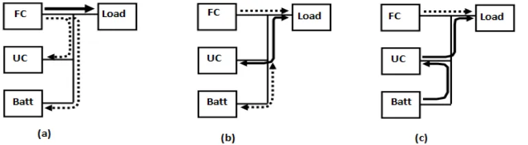 Figure 1. Three modes of hybrid source operation during (a) steady state, (b) transient, and (c)  vehicle start-up (solid arrow: main power flow, dotted arrows: secondary power flow)