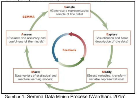 Gambar  1. Semma Data  Mining  Process (Wardhani, 2015)  1.  Sample 