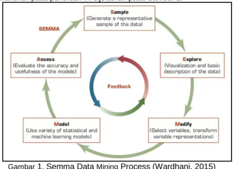 Gambar  1. Semma Data  Mining  Process (Wardhani, 2015)  1.  Sample 