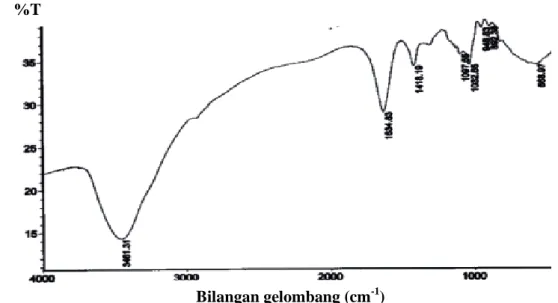 Gambar spektrum IR pada kontrol natrium alginat murni dapat dilihat pada  Gambar 2. 