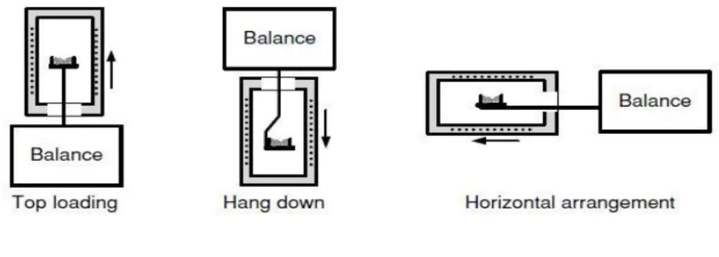 Gambar 3.  Jenis-jenis Thermobalance pada Instrumen TGA (Gabbott, 2008). 