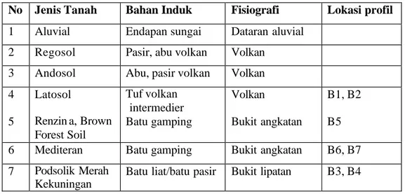Tabel 4. Jenis-Jenis Tanah Utama di Daerah Kabupaten dan Kota Bogor 